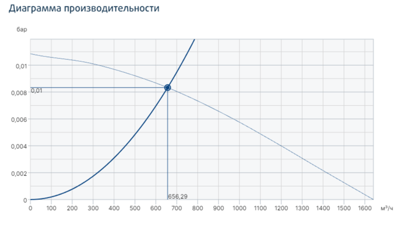 Systemair PRF 160D2 вентилятор