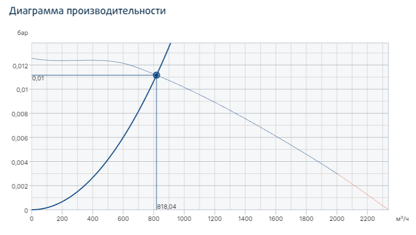 Systemair PRF 180D2 вентилятор