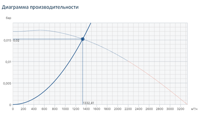 Systemair PRF 200D2 вентилятор