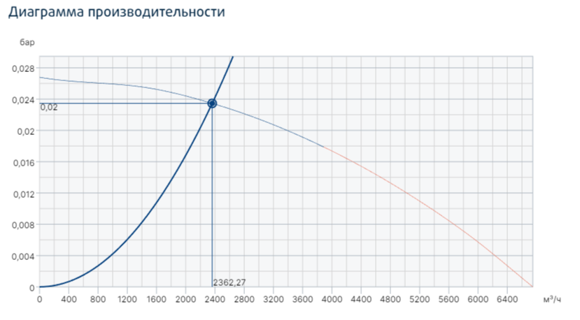 Systemair PRF 250D2 вентилятор