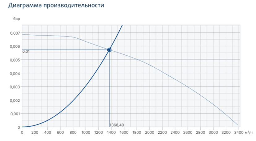 Systemair PRF 250D4 вентилятор