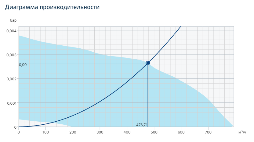 Systemair prio 150EC circ. duct fan вентилятор