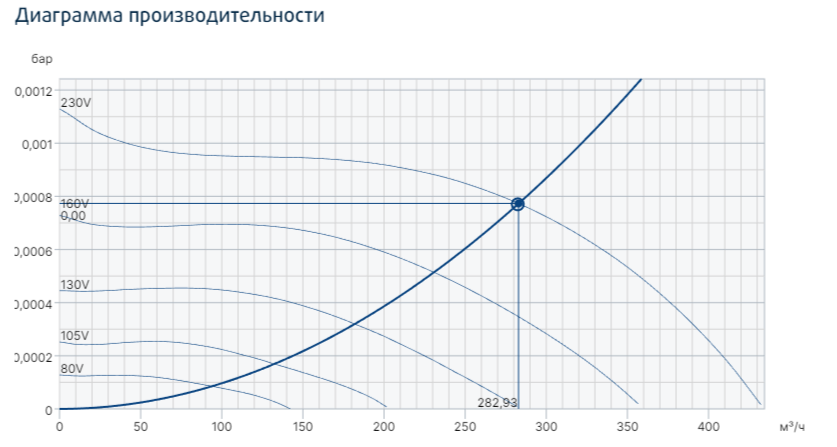 Systemair prio 160E2 circular duct fan вентилятор
