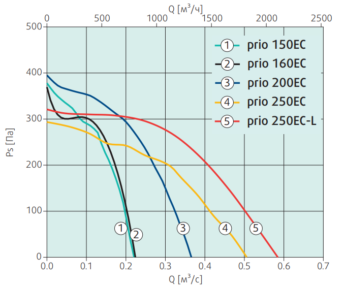Systemair prio 160EC incl. prot. guard вентилятор