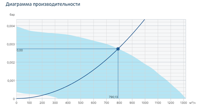 Systemair prio 200EC circ. duct fan вентилятор