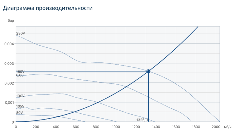 Systemair prio 250E2 circular duct fan вентилятор