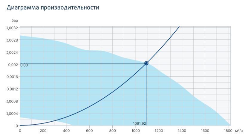 Systemair prio 250EC circ. duct fan вентилятор