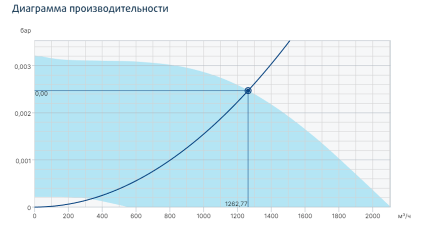 Systemair prio 250EC-L circ. duct вентилятор