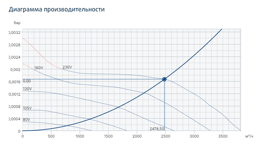 Systemair Prio 315 вентилятор
