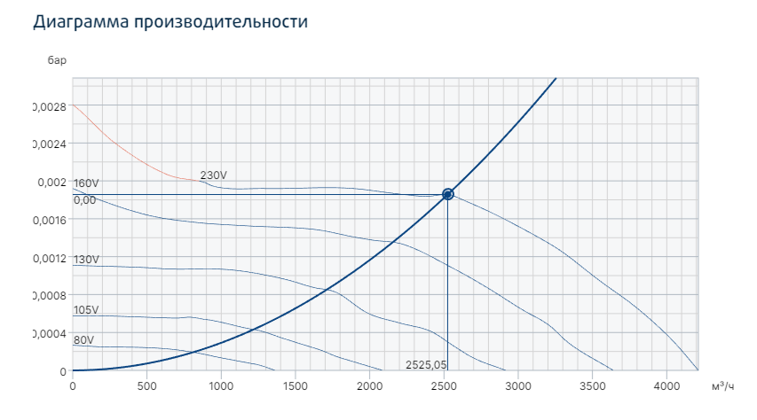 Systemair Prio 355 вентилятор