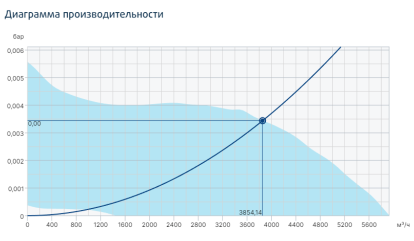 Systemair Prio 355 EC вентилятор