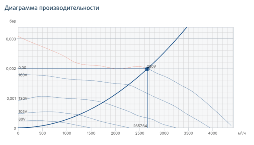 Systemair Prio 400 вентилятор