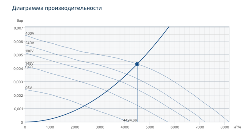 Systemair Prio 450 3~ вентилятор