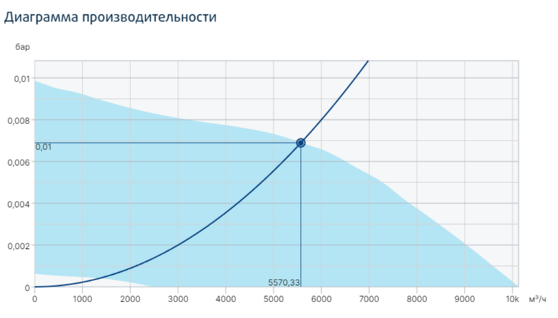 Systemair prio 450 3~ EC вентилятор