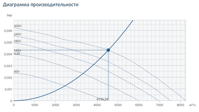 Systemair Prio 500 3~ вентилятор