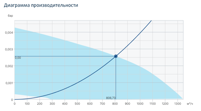 Systemair prio silent XP 200EC вентилятор