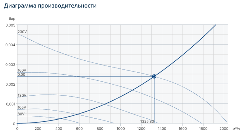 Systemair prio silent XP 250E2 вентилятор