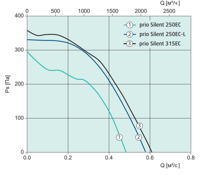 Systemair prio silent XP 315EC вентилятор