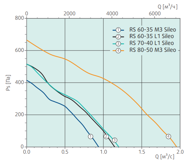 Systemair RS 70-40 L1 sileo прямоугольный канальный вентилятор