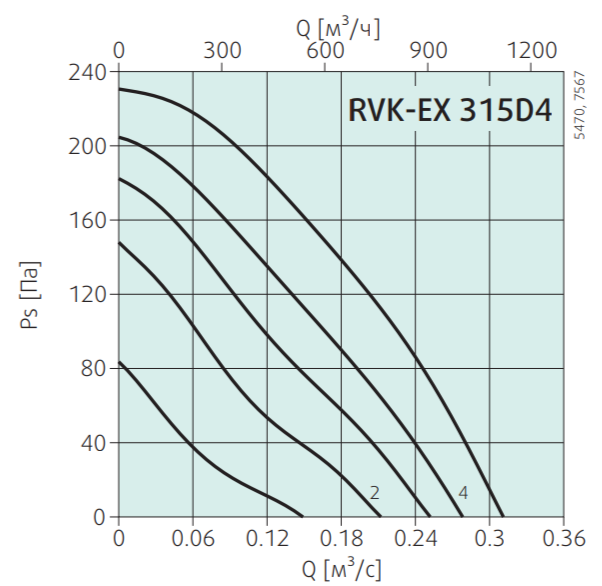 Systemair RVK-EX 315D4 (EX-RU) вентилятор