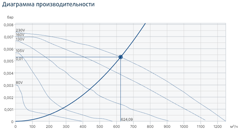 Systemair TFSR 315 Sileo Red вентилятор