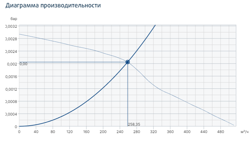 Systemair ZRS 180 Smoke gas fan вентилятор