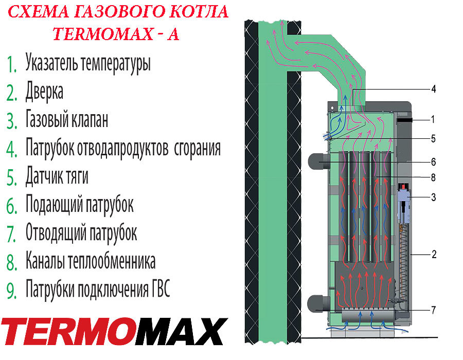 TermoMax А 8Е напольный газовый котел