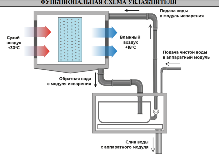 Turkov HumiBox Pump 3 аппаратный модуль