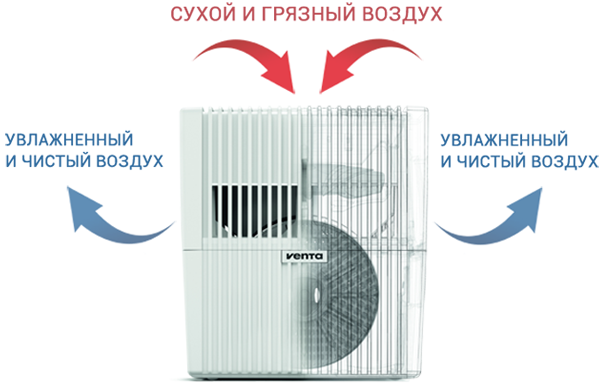 Venta Classic Original LW25 (белая) мойка воздуха