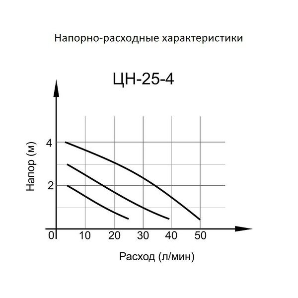 Вихрь ЦН-25-4 циркуляционный насос