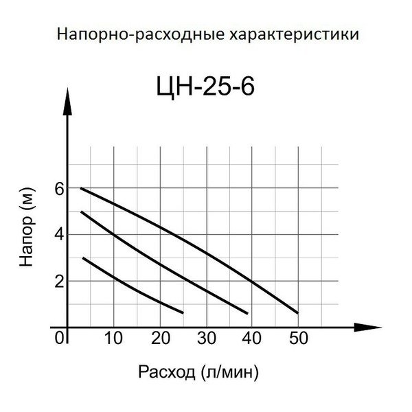 Вихрь ЦН-25-6 циркуляционный насос