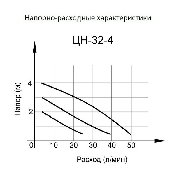 Вихрь ЦН-32-4 циркуляционный насос