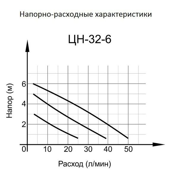Вихрь ЦН-32-8 циркуляционный насос