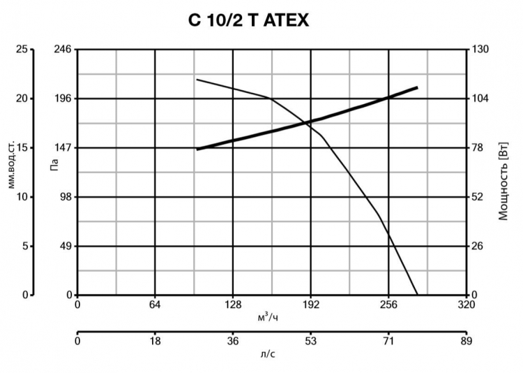 Vortice C10/2 T ATEX вентилятор