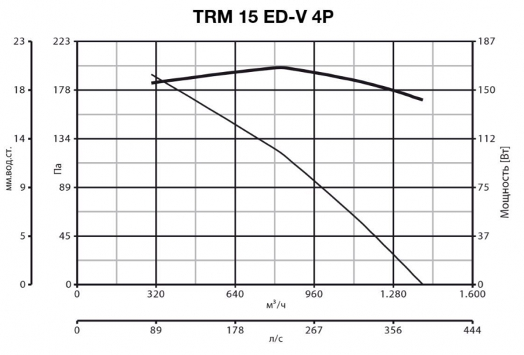 Vortice TRM 15 ED V 4P вентилятор