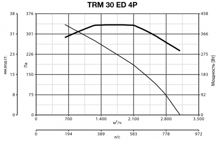 Vortice TRM 30 ED 4P вентилятор