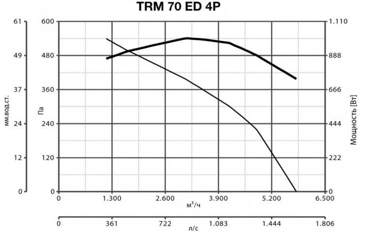 Vortice TRM 70 ED 4P вентилятор