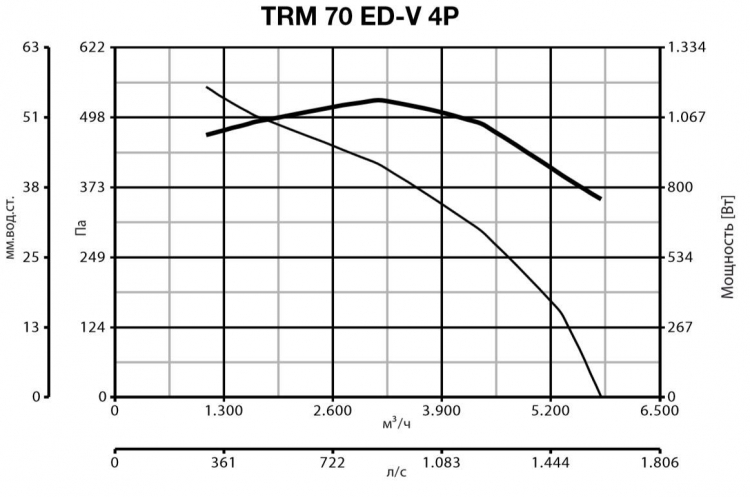 Vortice TRM 70 ED V 4P вентилятор