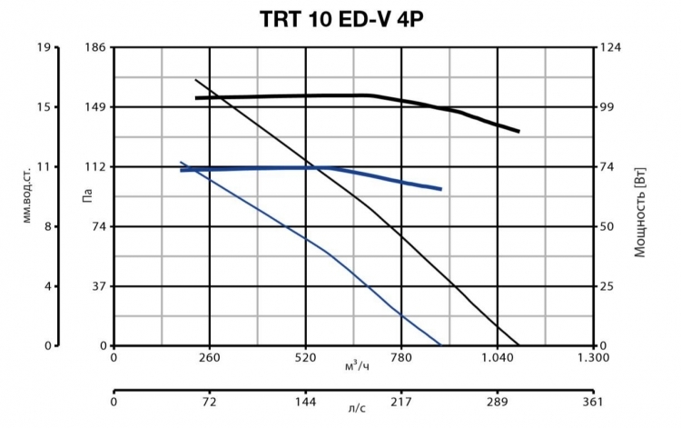 Vortice TRT 10 ED V 4P вентилятор
