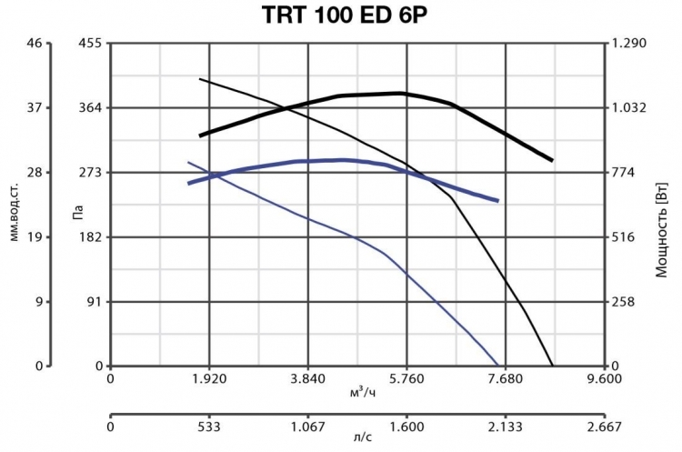 Vortice TRT 100 ED 6P вентилятор