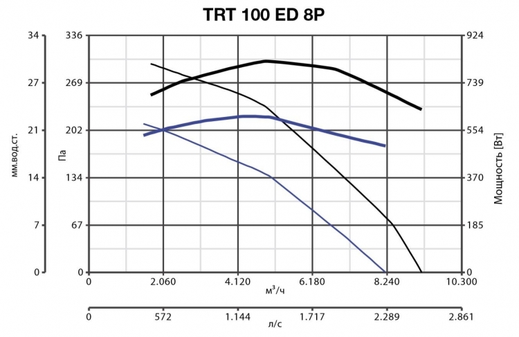 Vortice TRT 100 ED 8P вентилятор