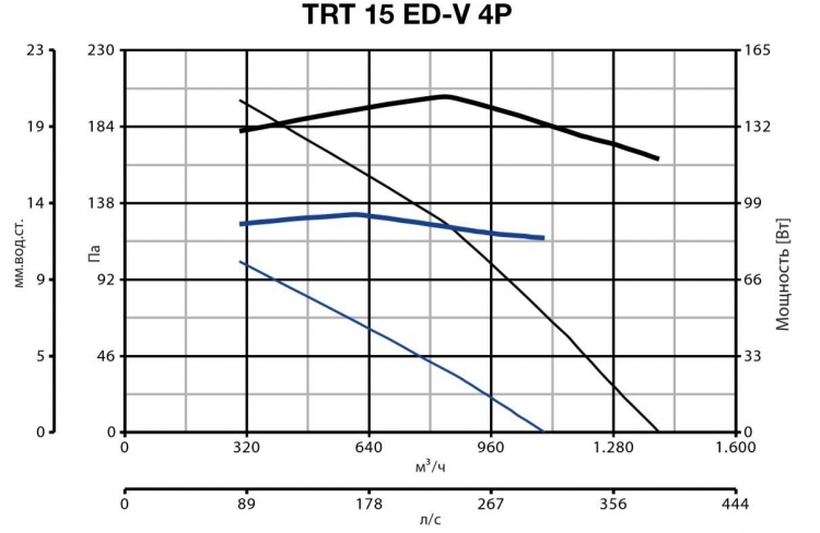 Vortice TRT 15 ED V 4P вентилятор