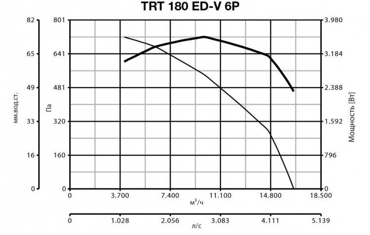 Vortice TRT 180 ED V 6P вентилятор