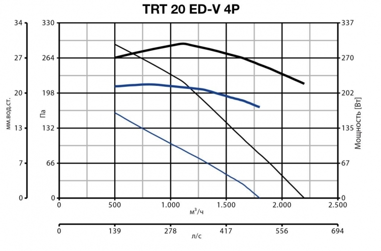 Vortice TRT 20 ED V 4P вентилятор