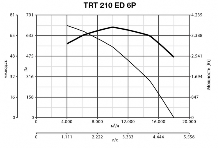 Vortice TRT 210 ED 6P вентилятор