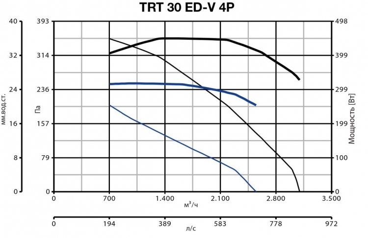 Vortice TRT 30 ED V 4P вентилятор