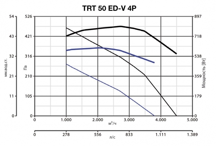 Vortice TRT 50 ED V 4P вентилятор