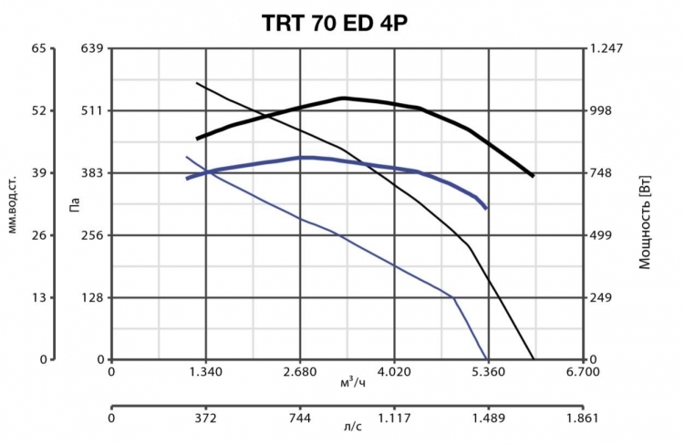 Vortice TRT 70 ED 4P вентилятор