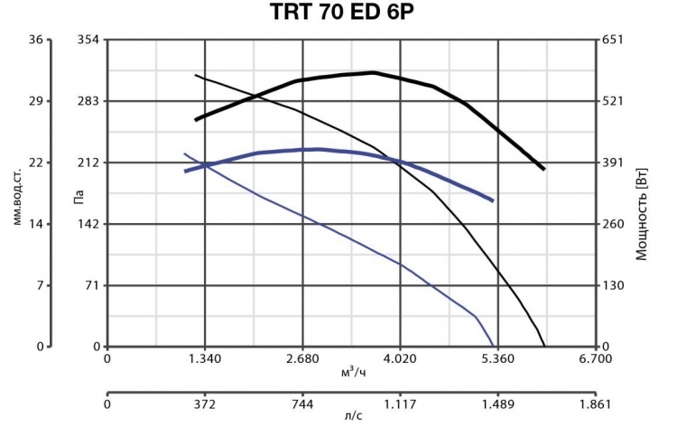 Vortice TRT 70 ED 6P вентилятор