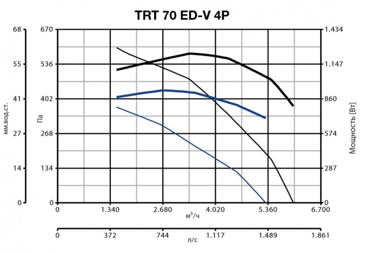 Vortice TRT 70 ED V 4P вентилятор